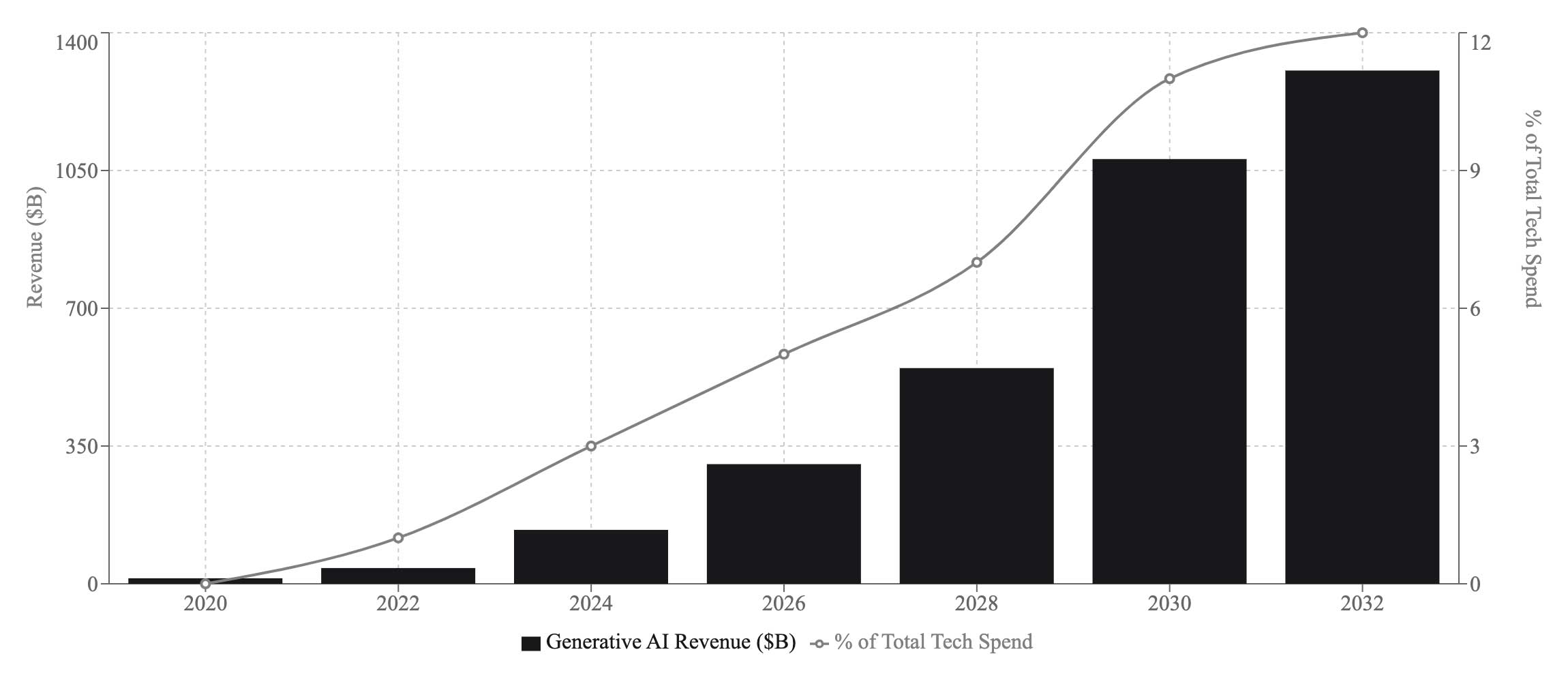 Generative AI Revenue 