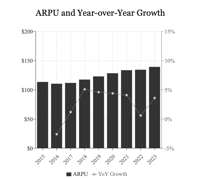 Dropbox ARPU