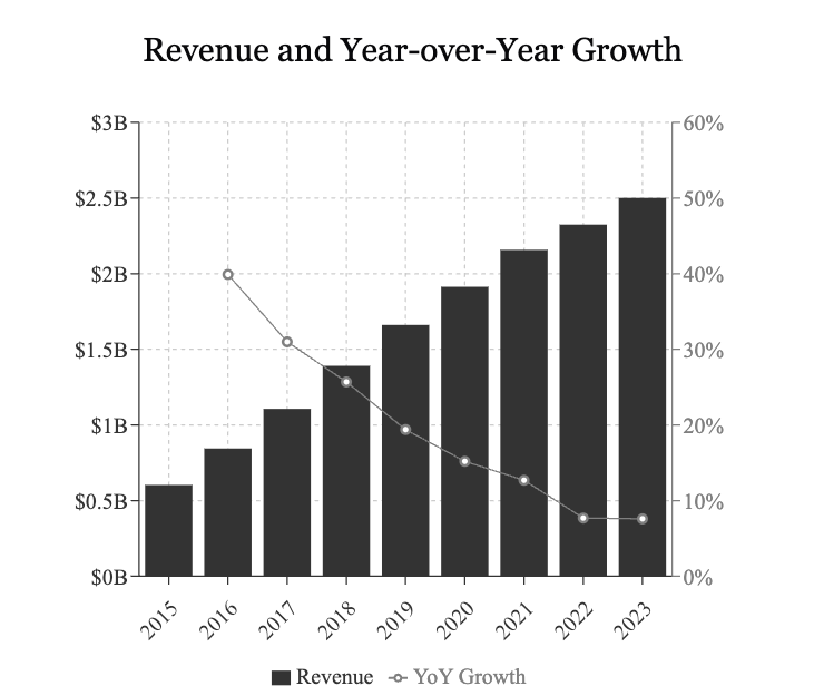 Dropbox Revenue