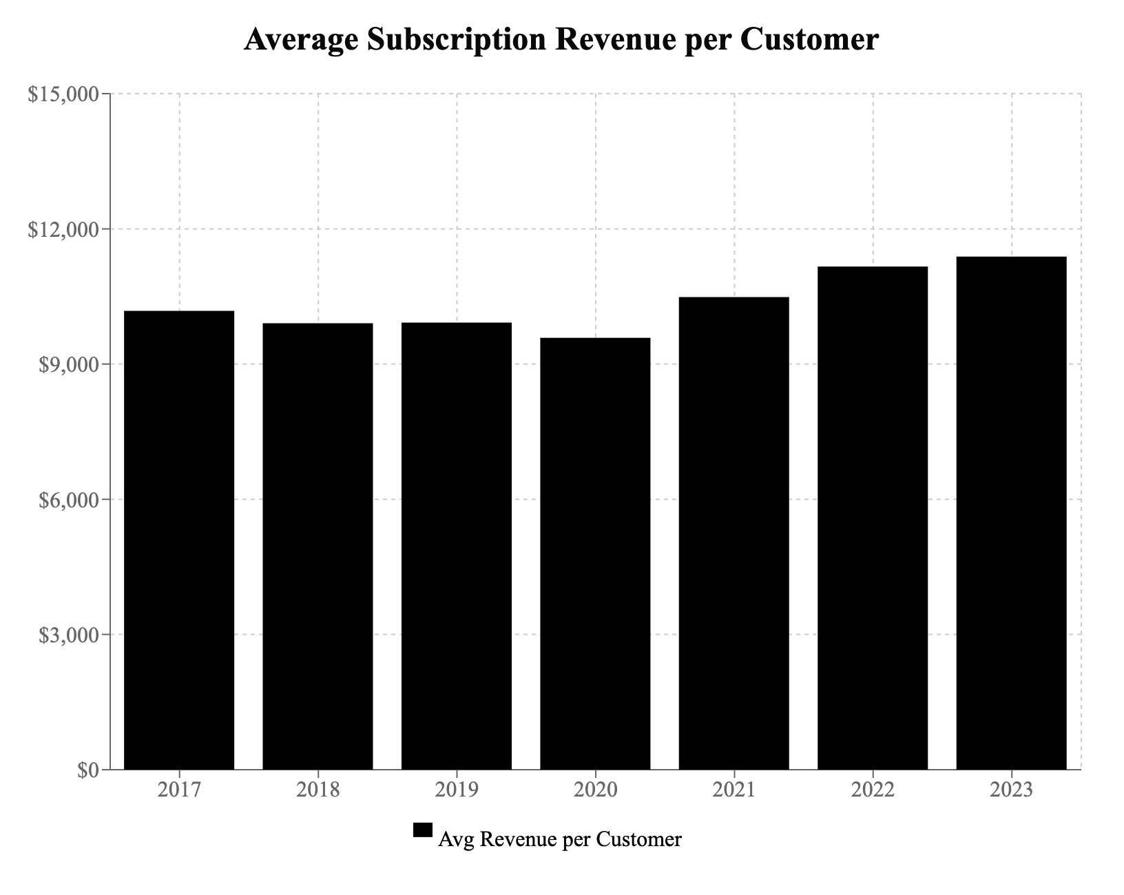 HubSpot Average Subscription Revenue Per Customer