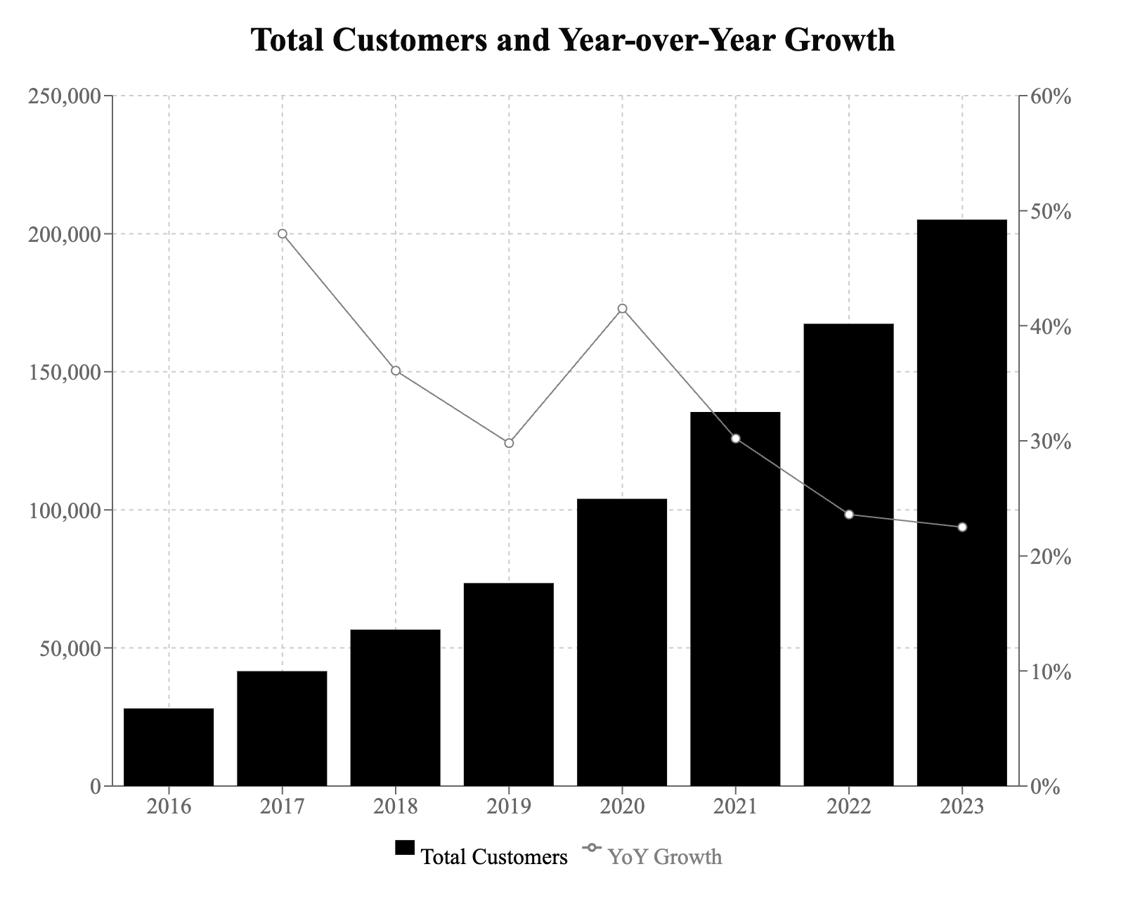 HubSpot Customers